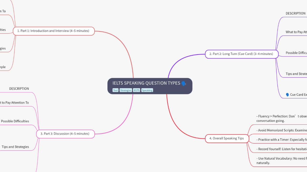 Mind Map:IELTS SPEAKING QUESTION TYPES ...