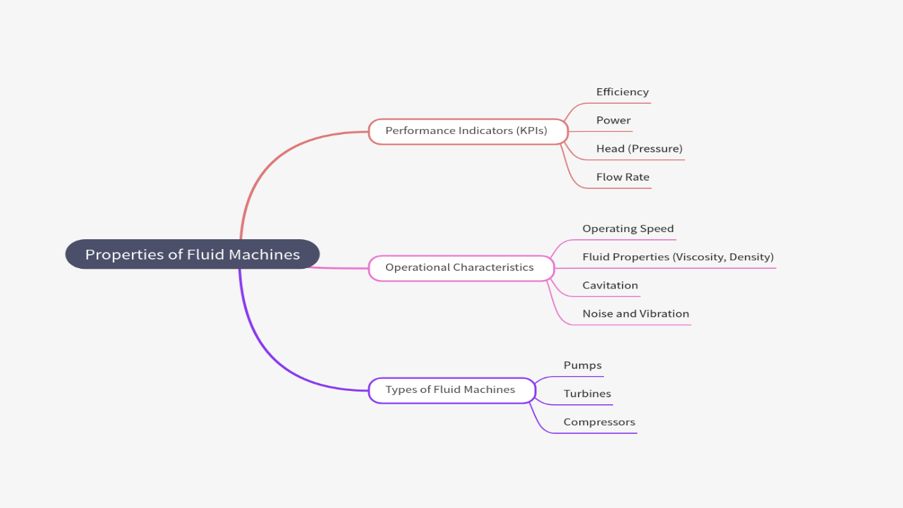 Mind Map:Properties of Fluid Machines ...