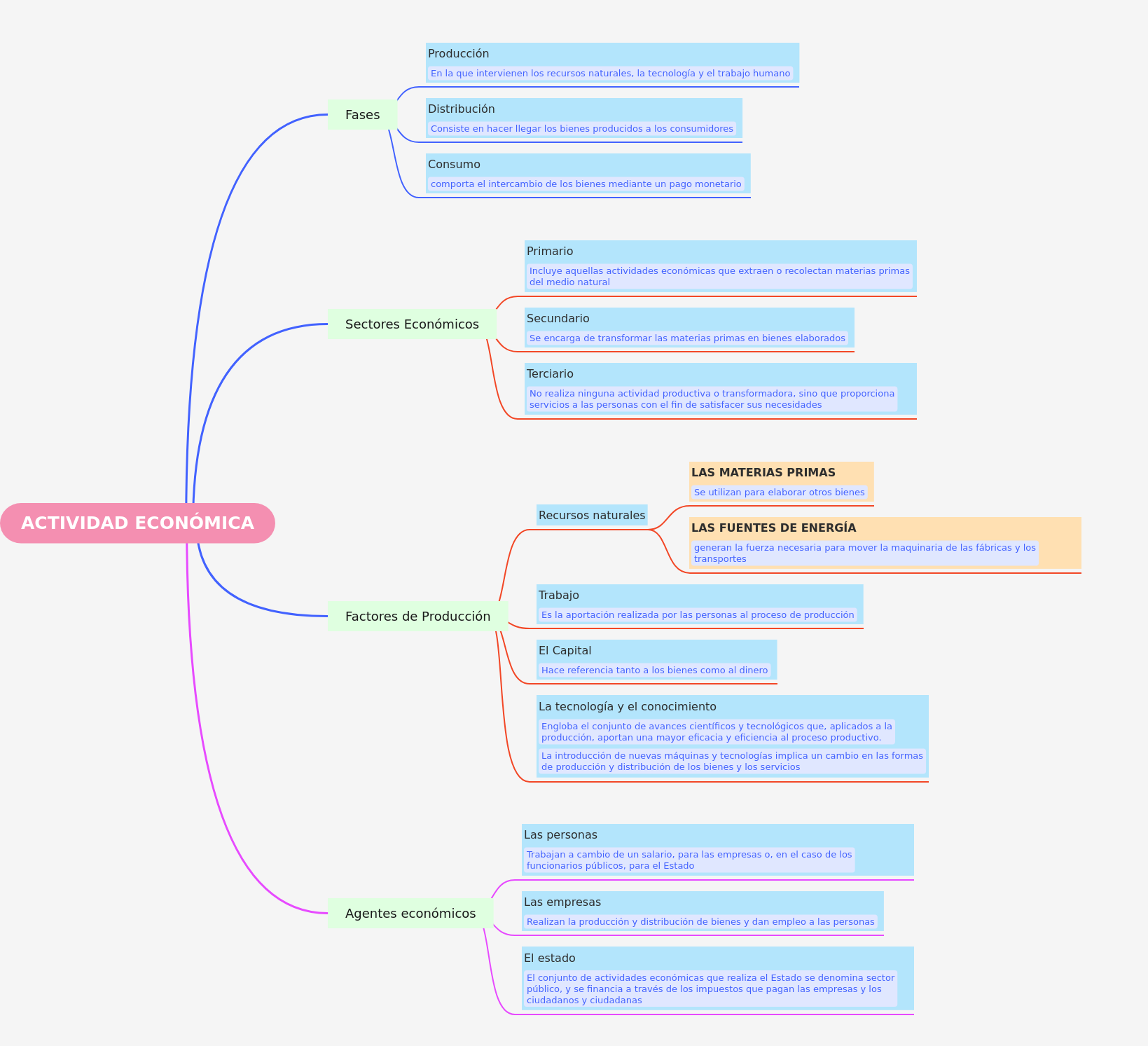 Understanding Economic Activity: Phases, Factors, and Agents