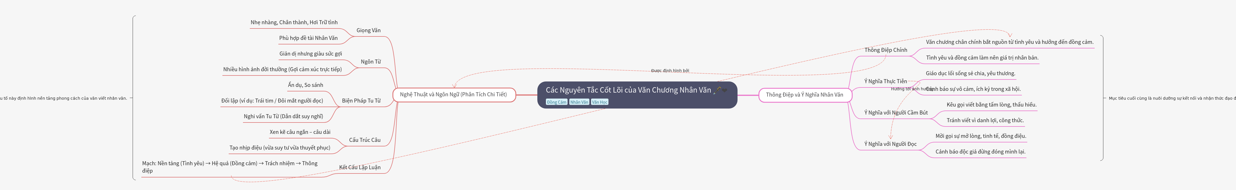 Core Principles of Humanistic Literature