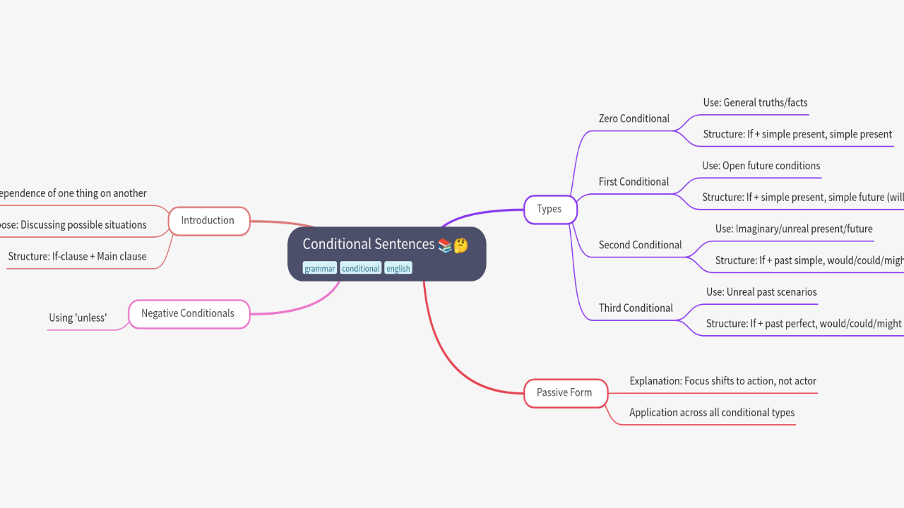 Mind Map:Conditional Sentences ...