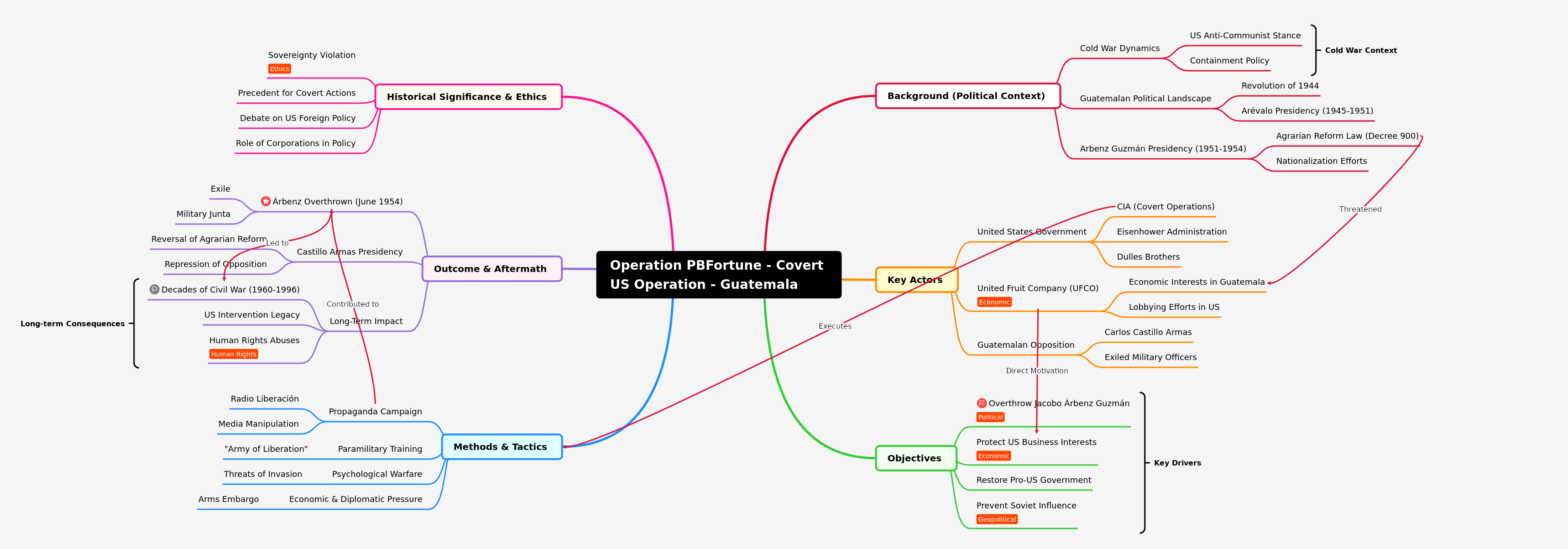 Operation PBFortune: US Covert Action in Guatemala