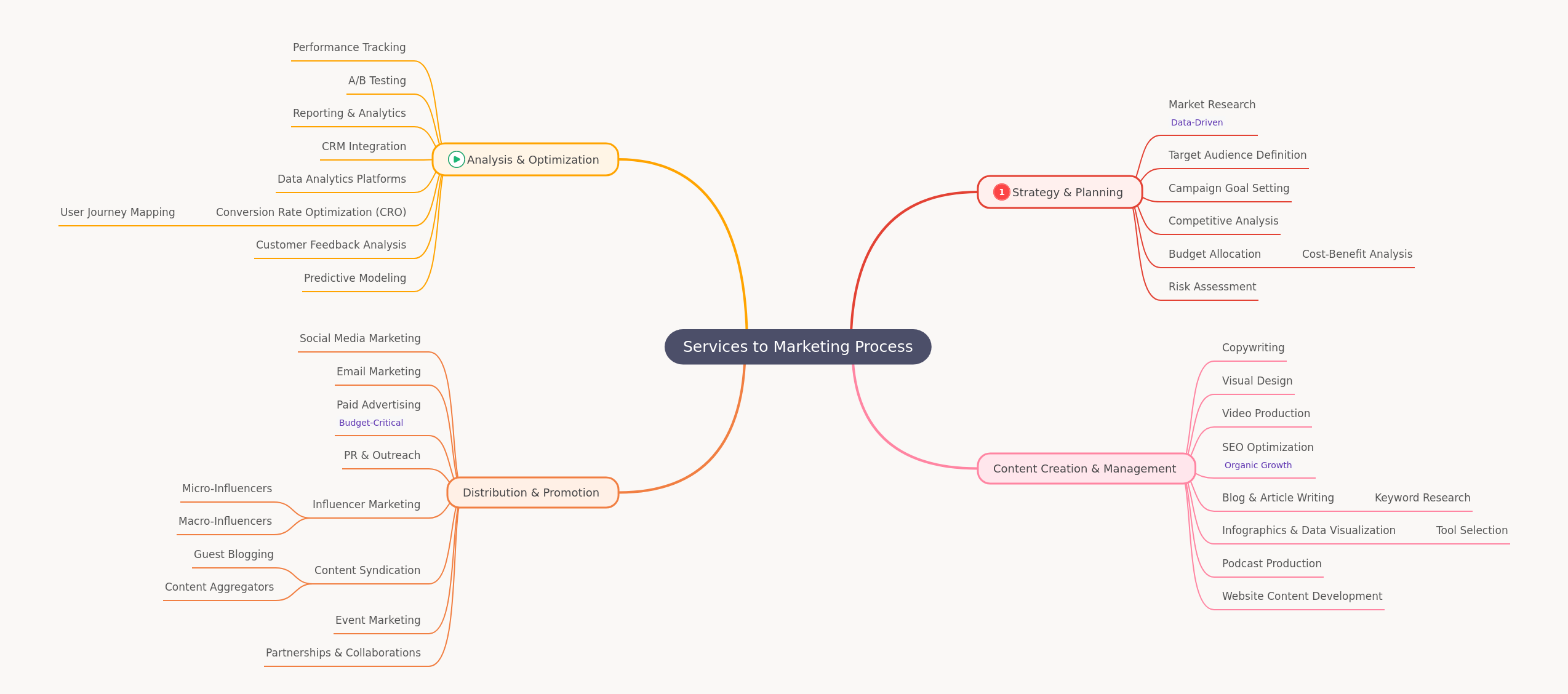 Services Marketing Process: Strategy to Optimization
