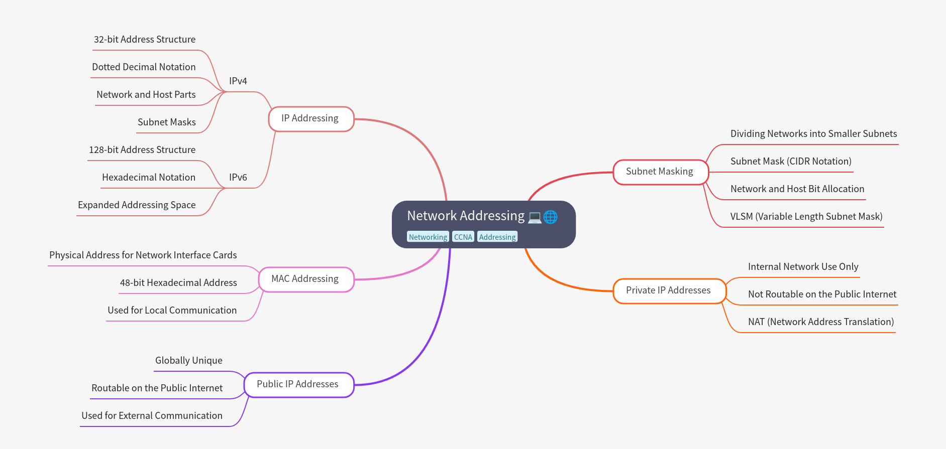 Network Addressing: IP, MAC, Subnetting Explained