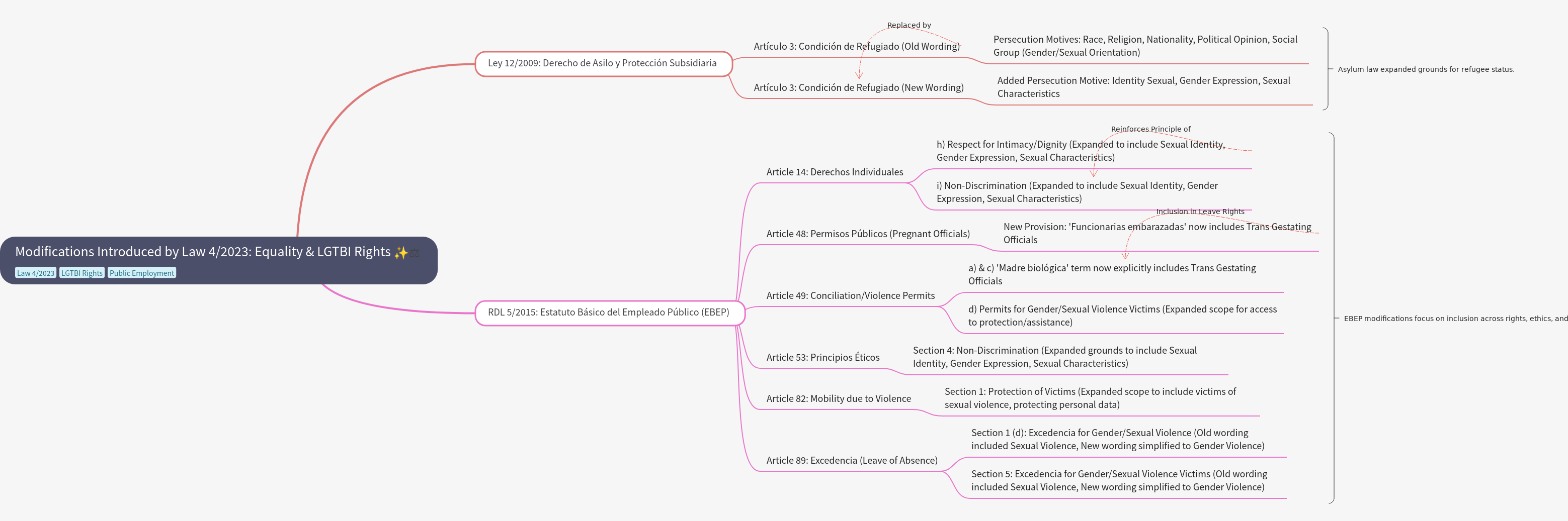 Law 4/2023 Modifications: Equality and LGTBI Rights