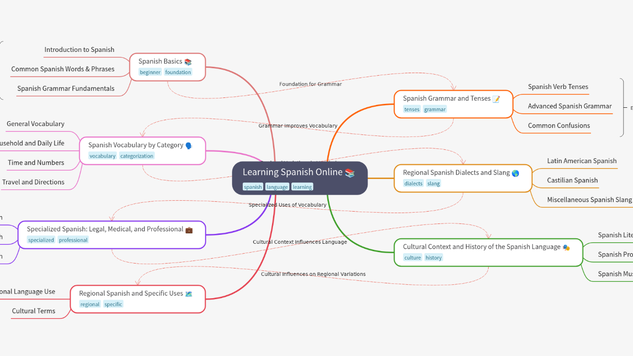 Mind Map:Learning Spanish Online ...