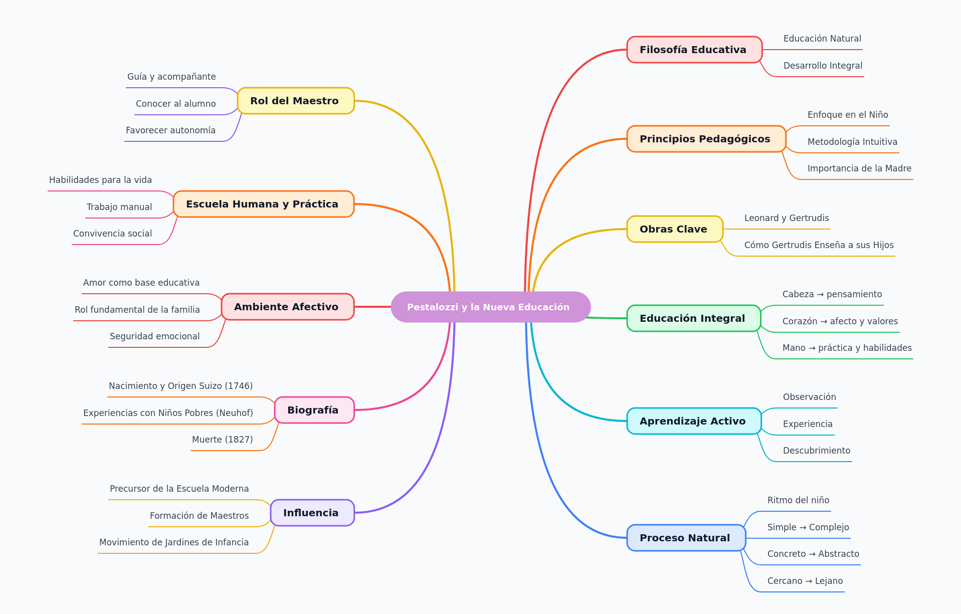 Johann Heinrich Pestalozzi's New Education