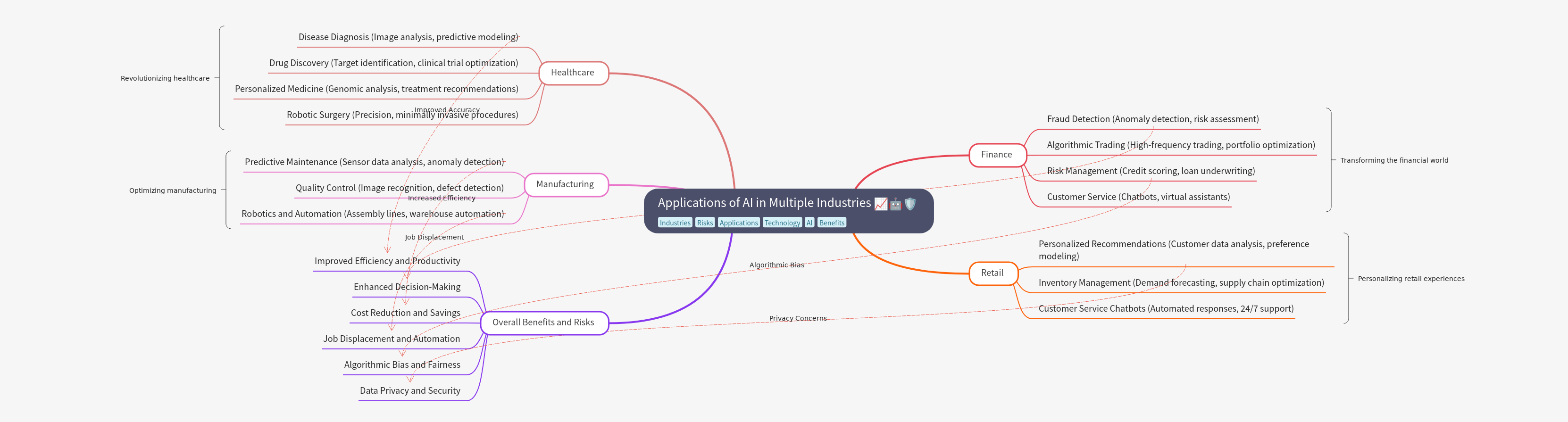 AI Applications Across Industries