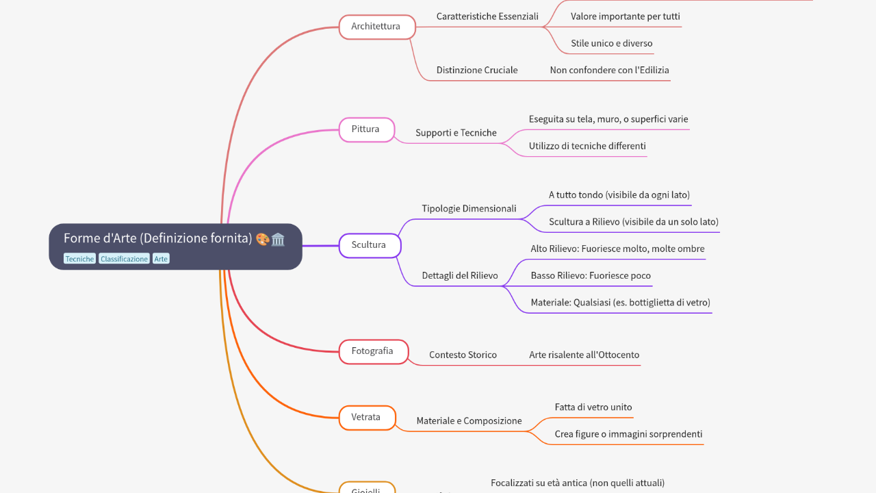 Mind Map:Forme d'Arte (Definizione fornita) ...