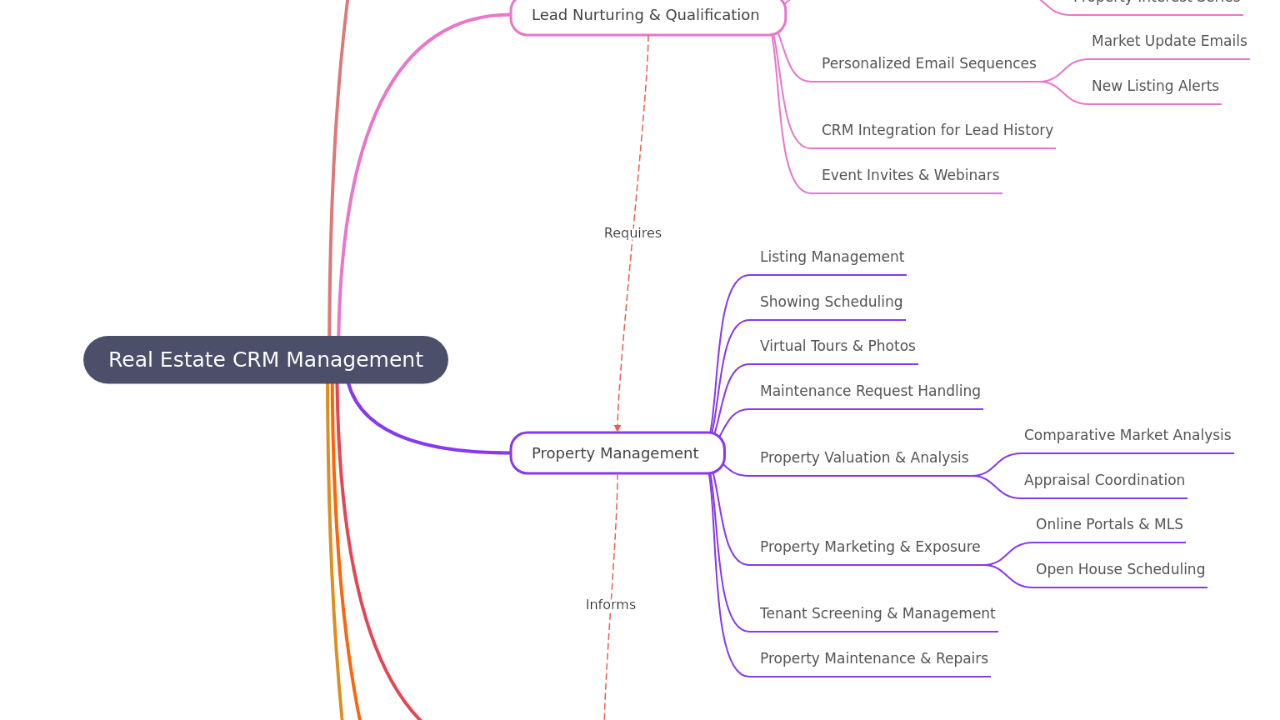 Mind Map:Real Estate CRM Management ...