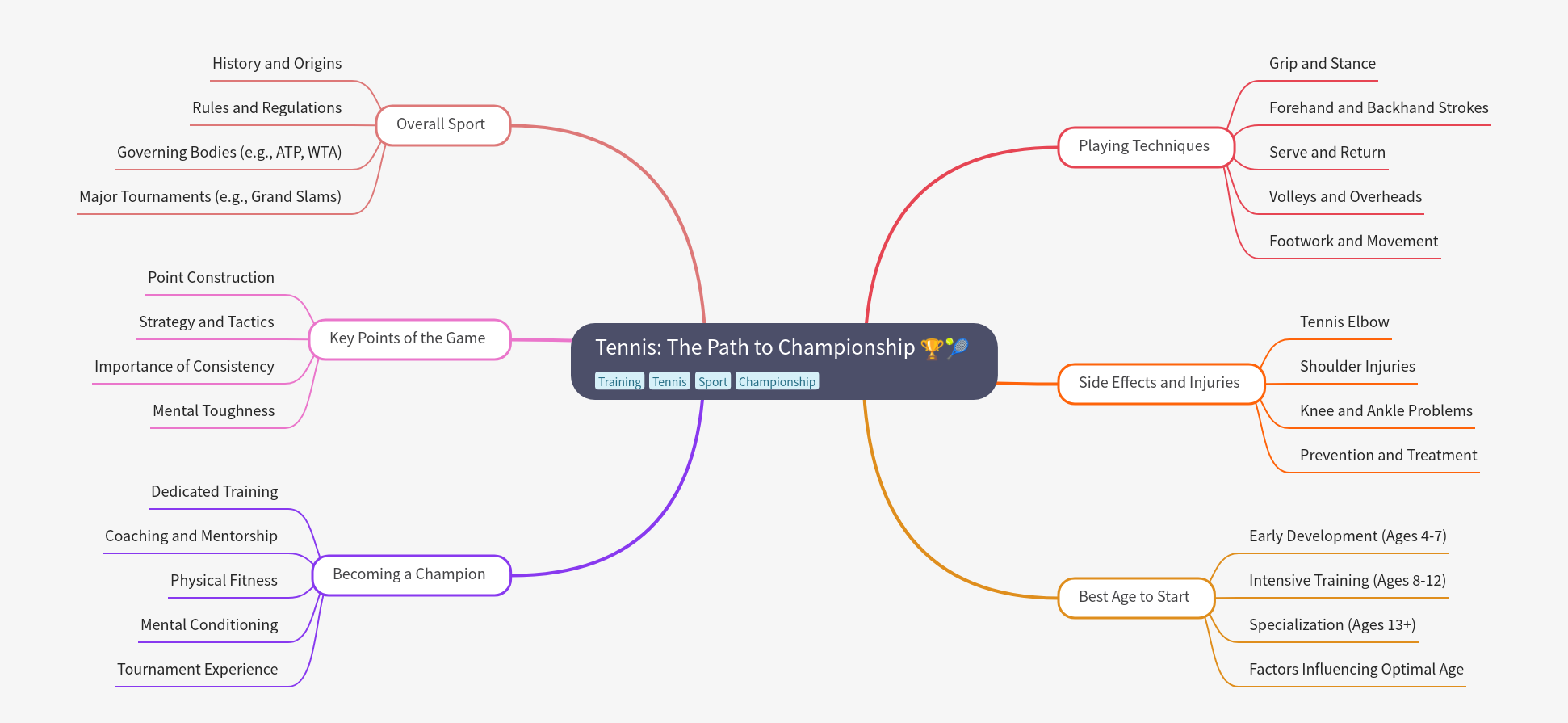 Tennis: Path to Championship Success