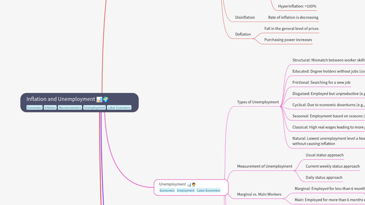 Mind Map:Inflation and Unemployment ...
