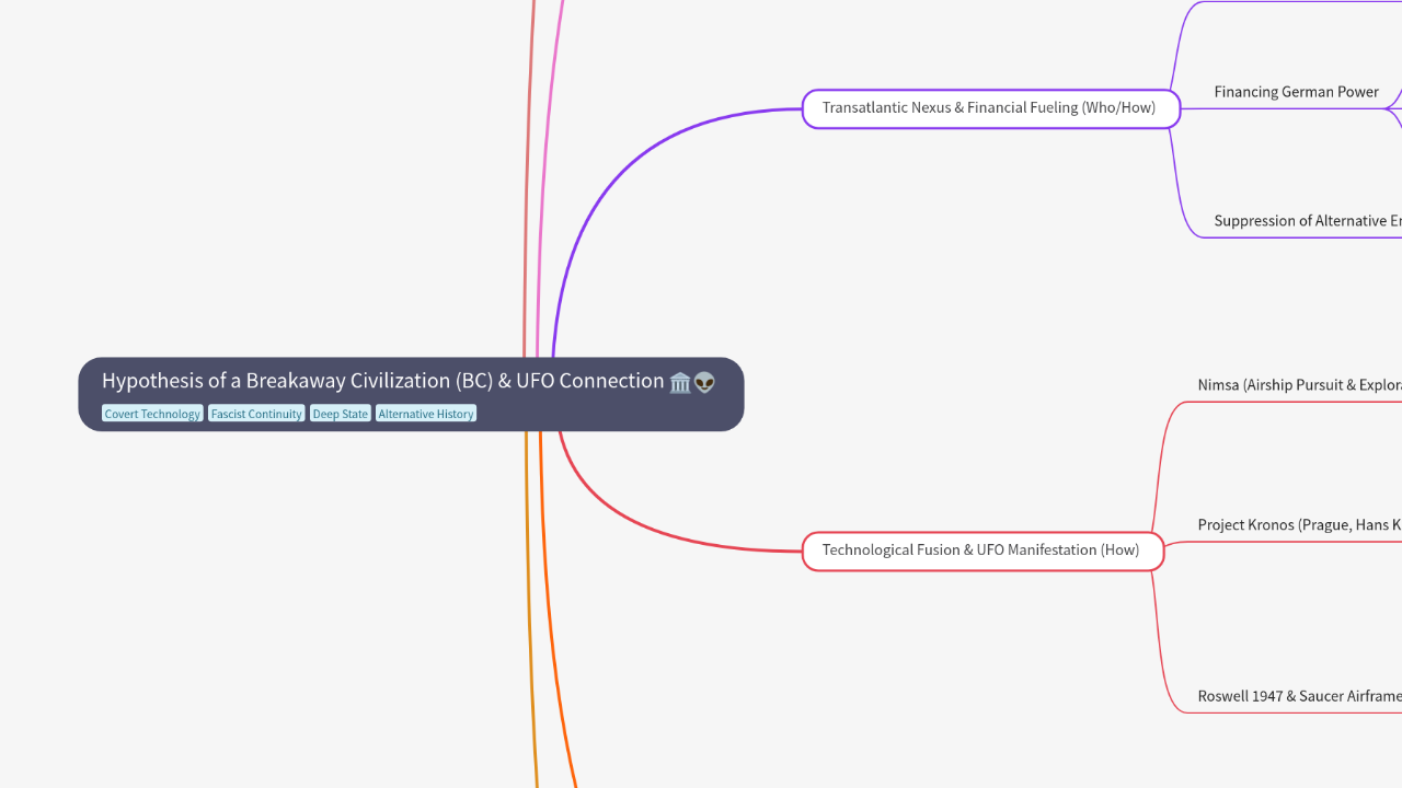 Mind Map:Hypothesis of a Breakaway Civilization (BC) & UFO Connection ...