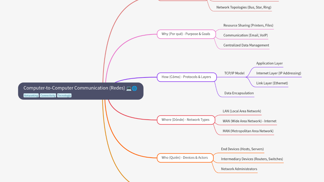 Computer-to-Computer Communication (Redes)