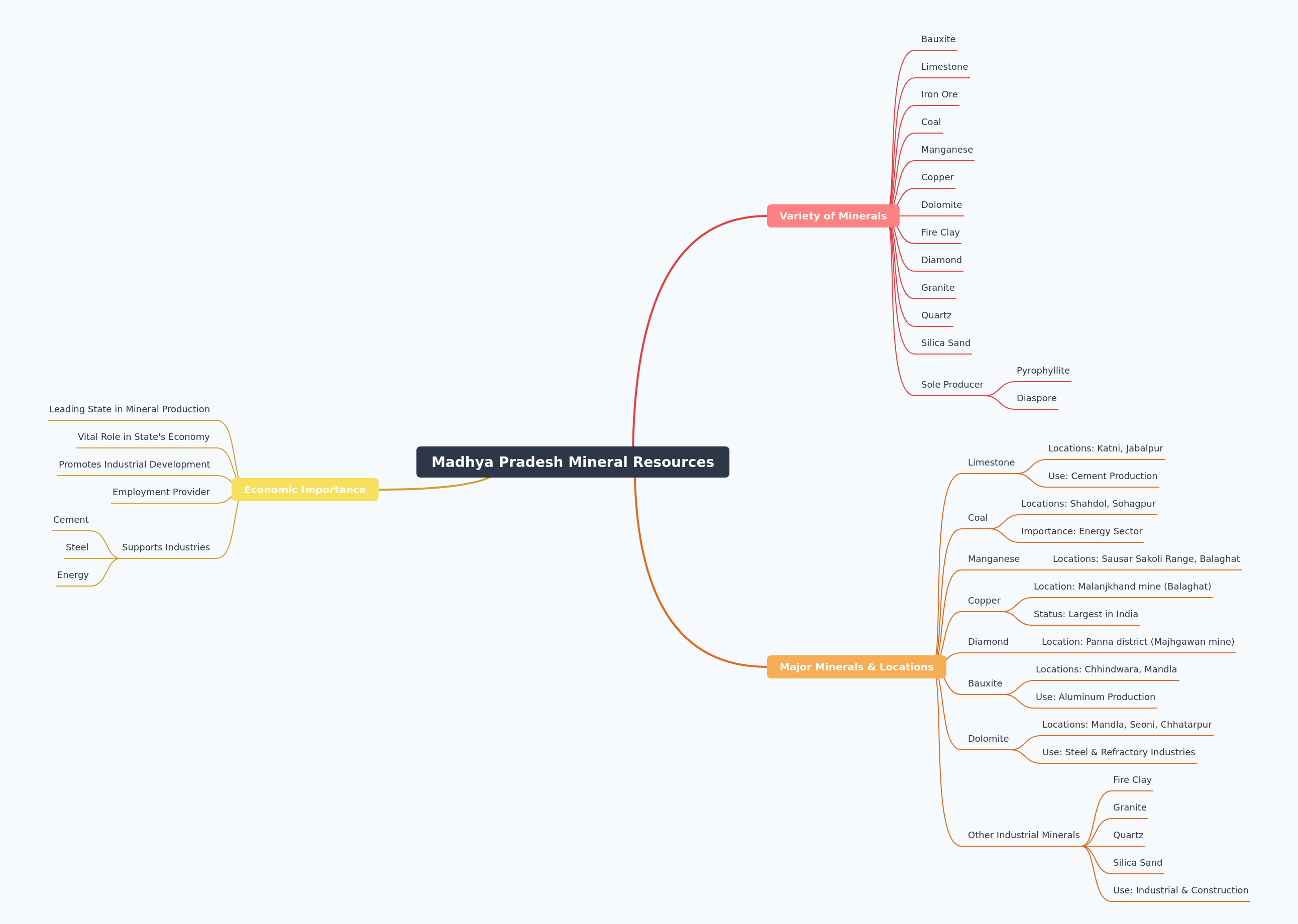 Madhya Pradesh Mineral Resources Overview