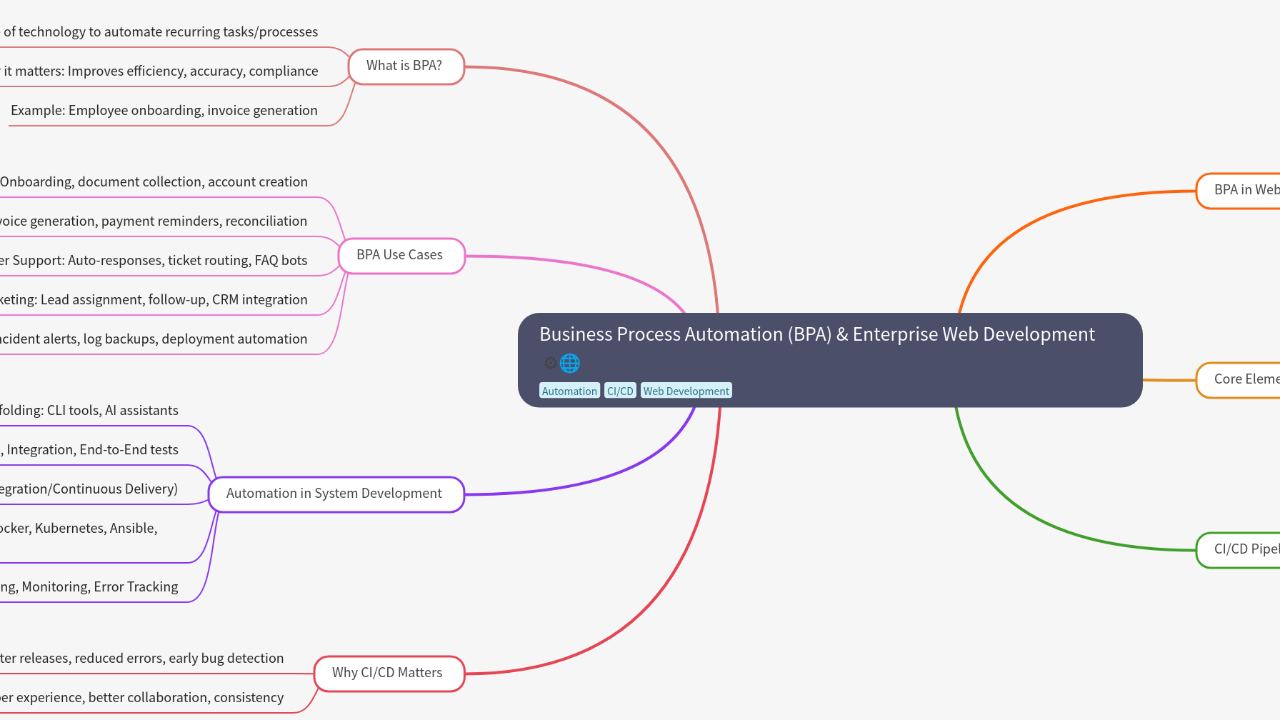 Mind Map:Business Process Automation (BPA) & Enterprise Web Development ...