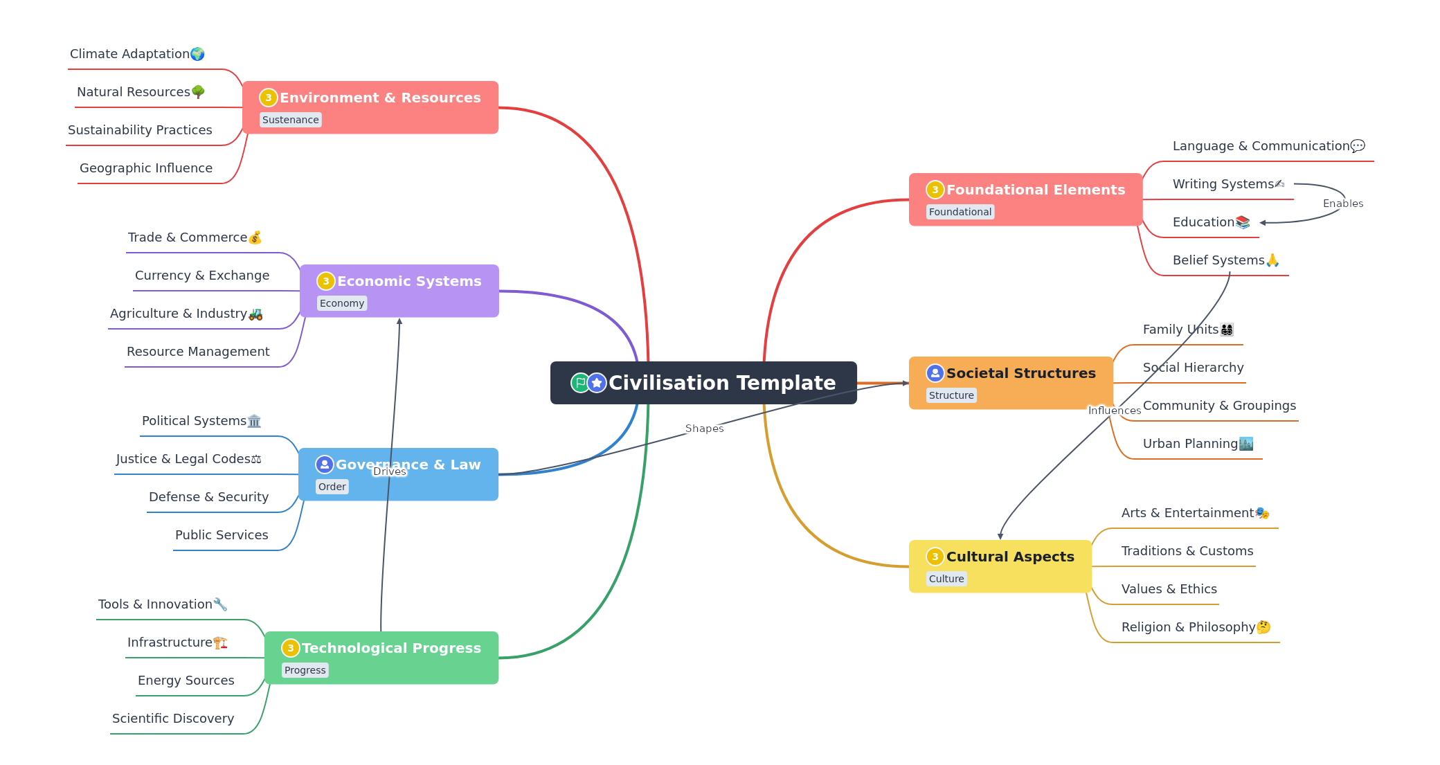 Understanding the Core Elements of Civilization