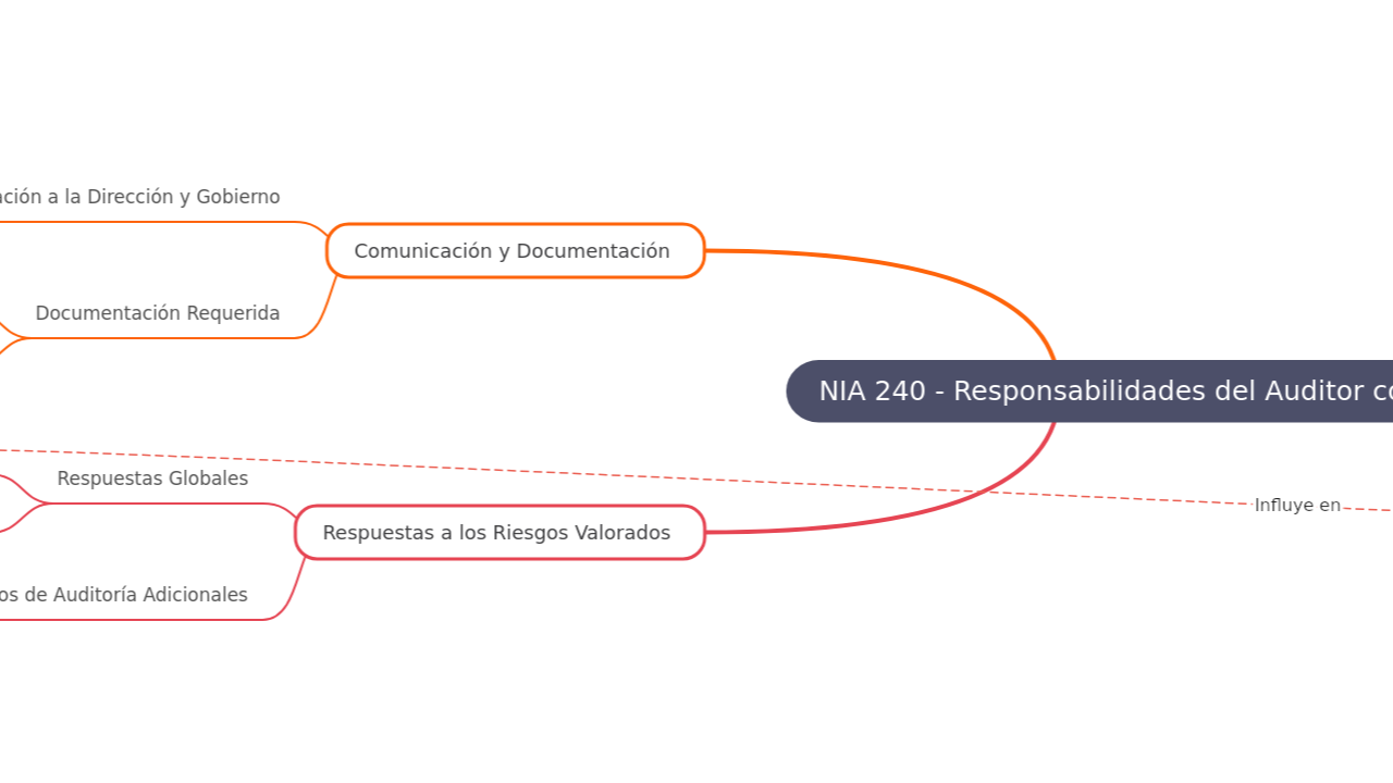 Mind Map:NIA 240 - Responsabilidades del Auditor con respecto al Fraude ...