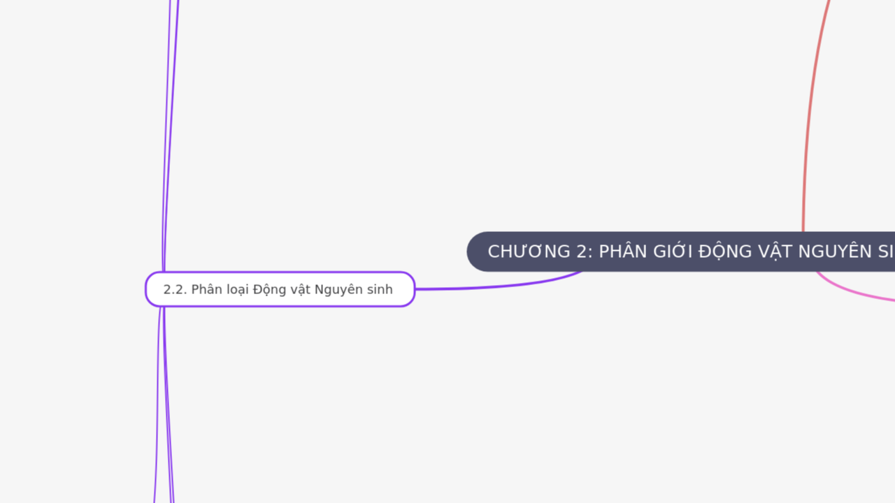 Mind Map:CHƯƠNG 2: PHÂN GIỚI ĐỘNG VẬT NGUYÊN SINH ...