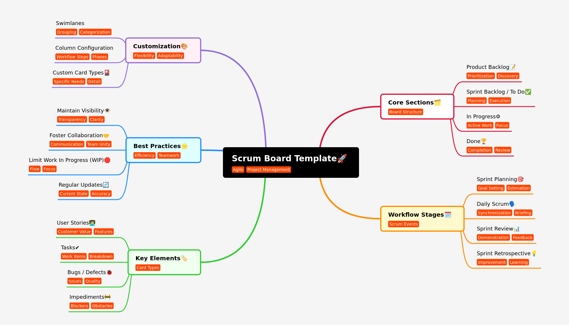 Scrum Board Template: Agile Project Management Guide