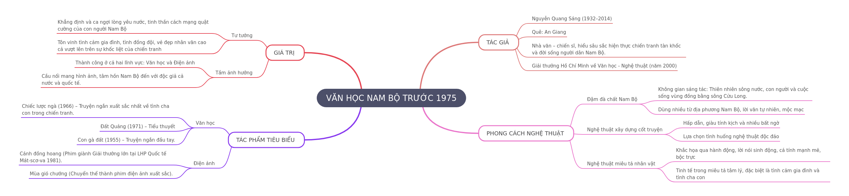 Southern Vietnamese Literature Before 1975: Nguyễn Quang Sáng