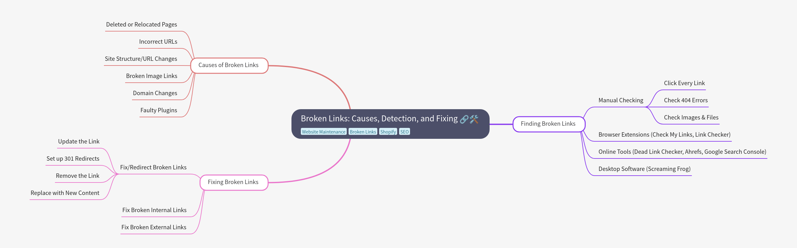 Broken Links: Causes, Detection, and Fixing Guide
