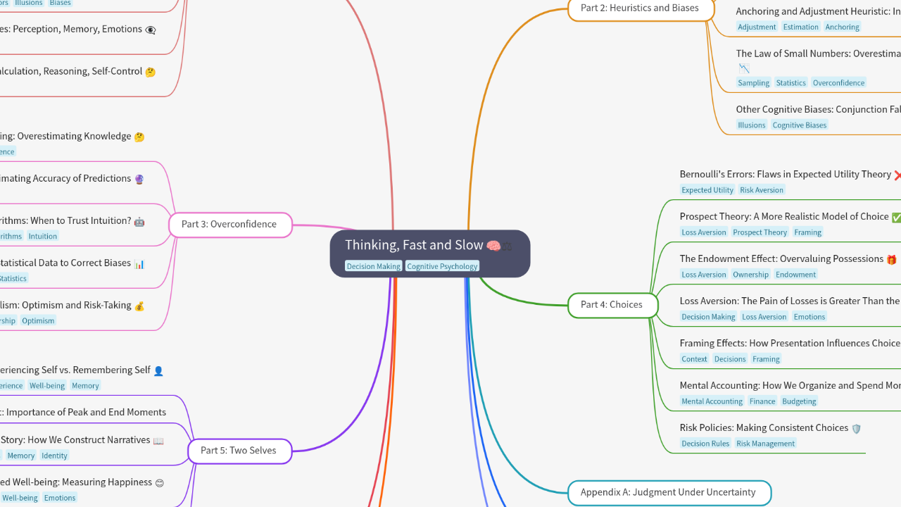Mind Map:Thinking, Fast and Slow ...