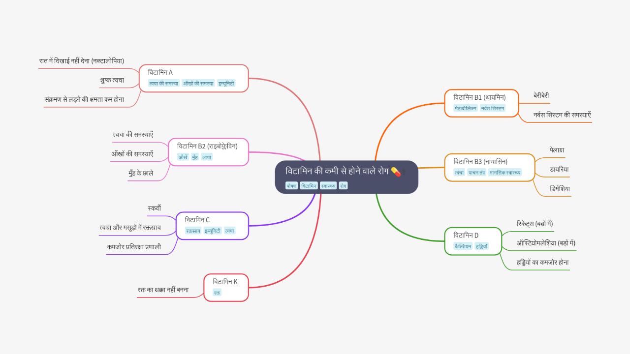 Mind Map:विटामिन की कमी से होने वाले रोग ...