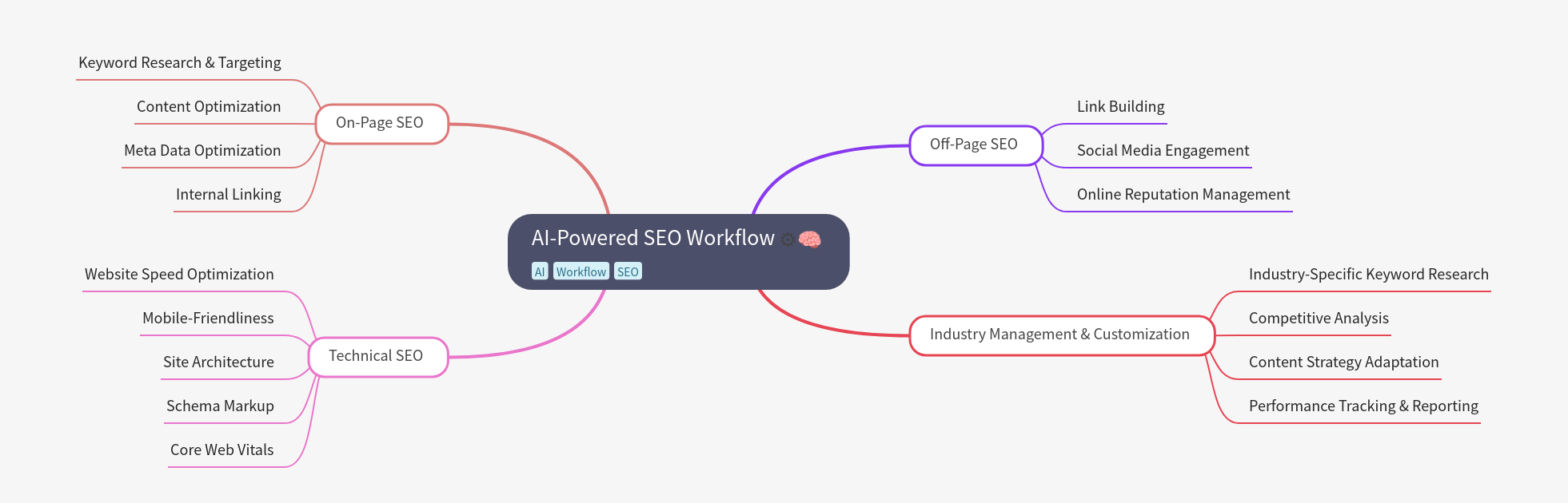 AI-Powered SEO Workflow: A Comprehensive Guide