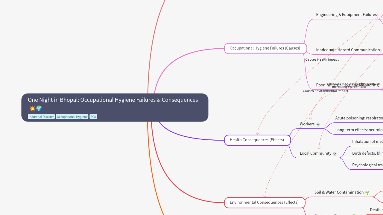 Mind Map:One Night in Bhopal: Occupational Hygiene Failures & Consequences ...