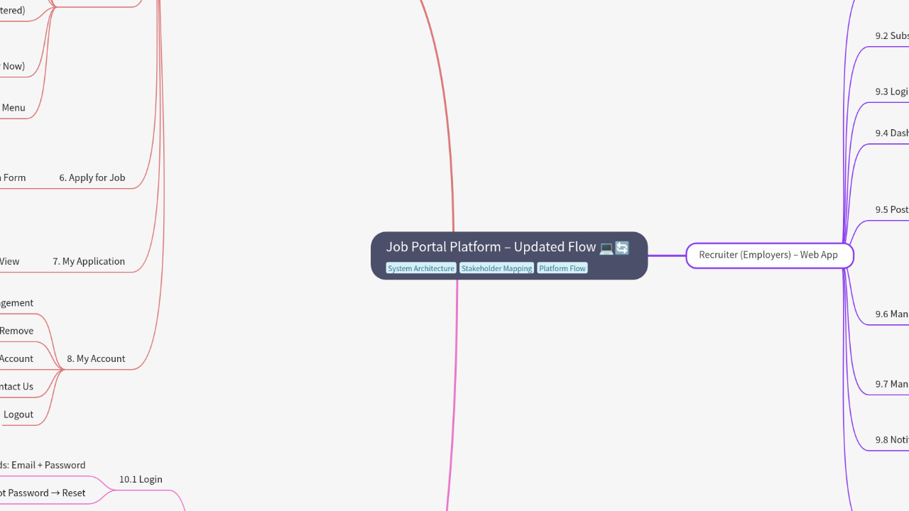 Job Portal Platform – Updated Flow
