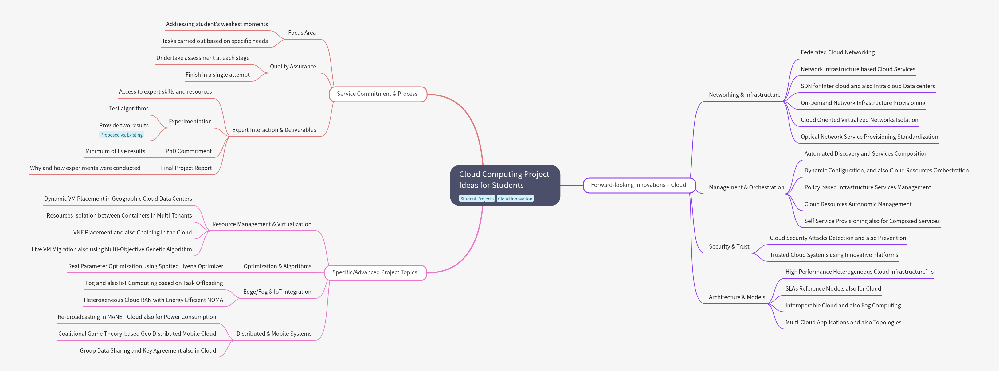 Cloud Computing Project Ideas for Students