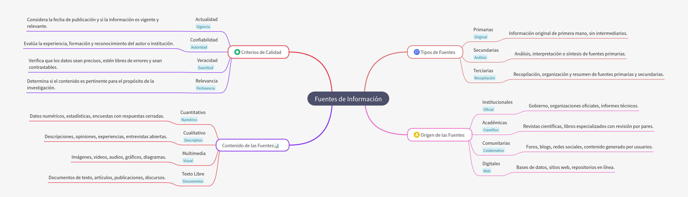 Exploring Information Sources: Types, Origins, Content, and Quality