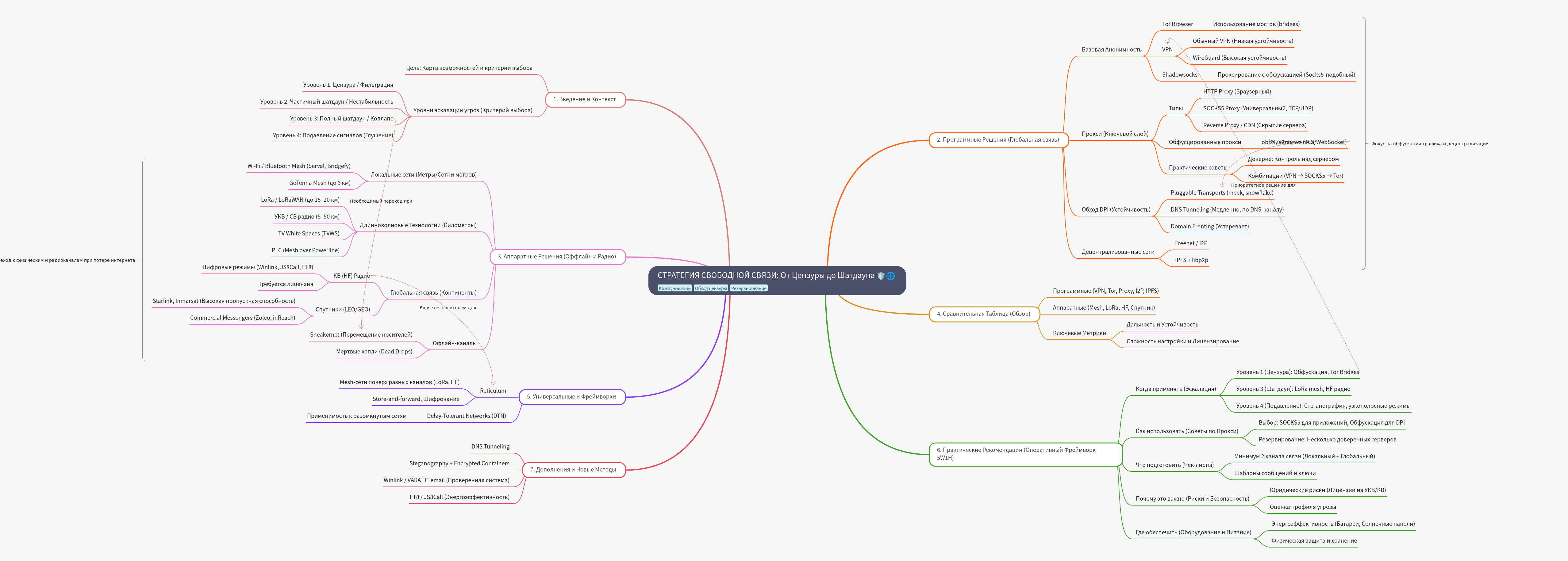 Free Communication Strategy: From Censorship to Shutdown