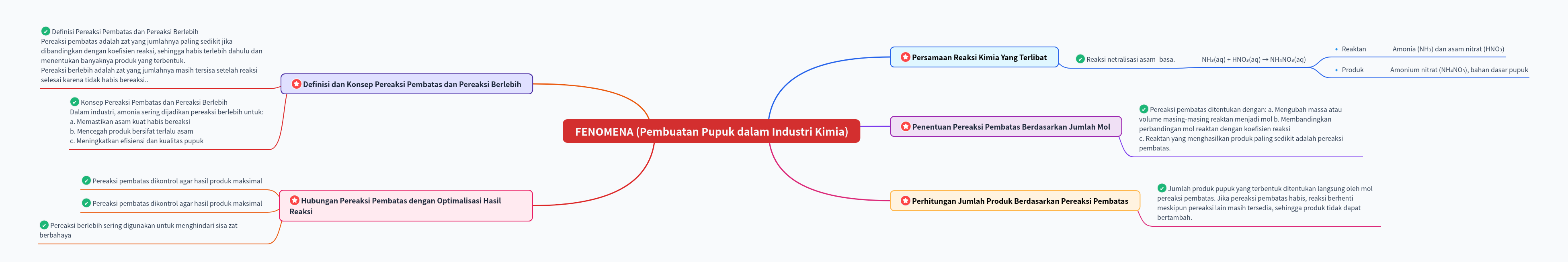 Chemical Phenomena in Industrial Fertilizer Production