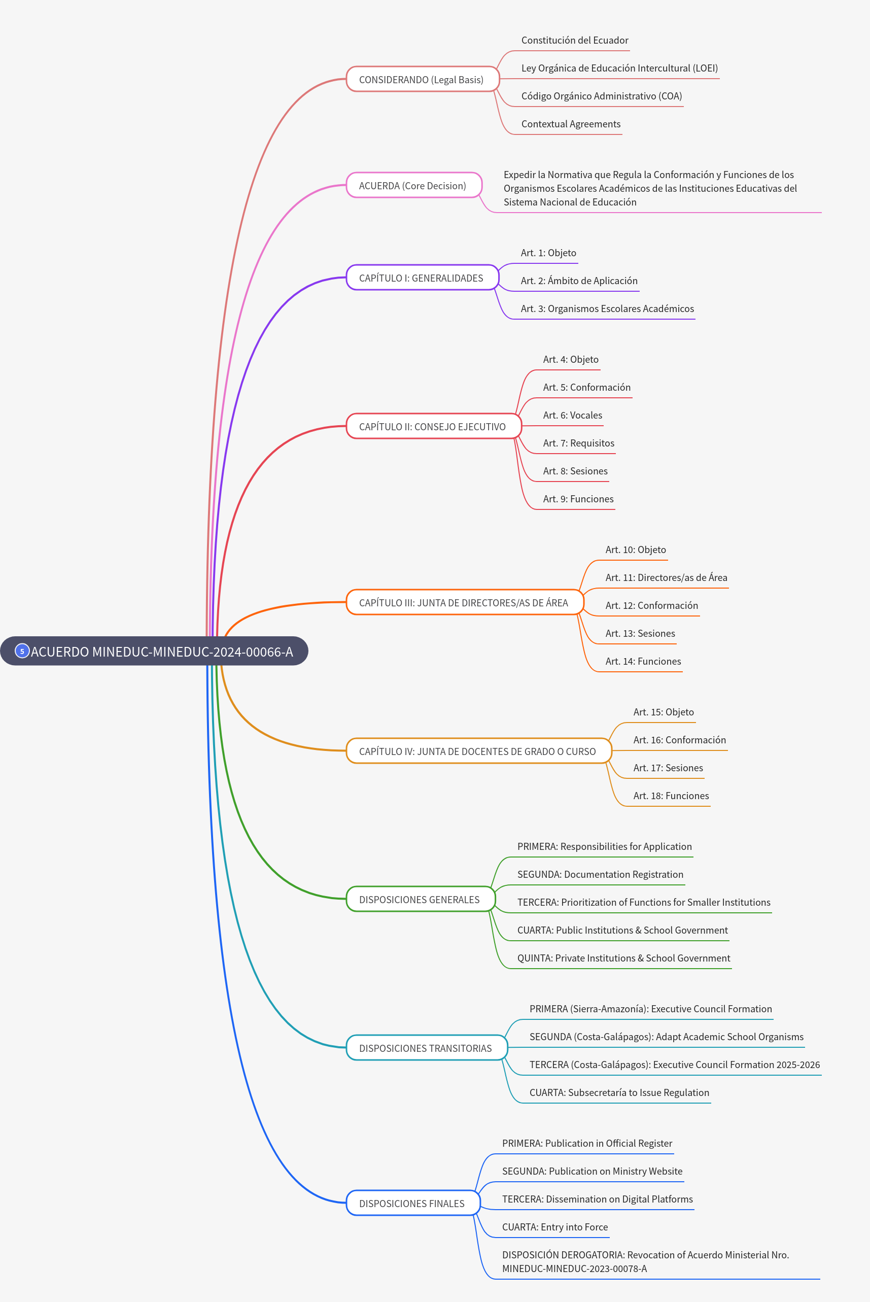 Ecuador's School Academic Organisms Regulation: Key Insights