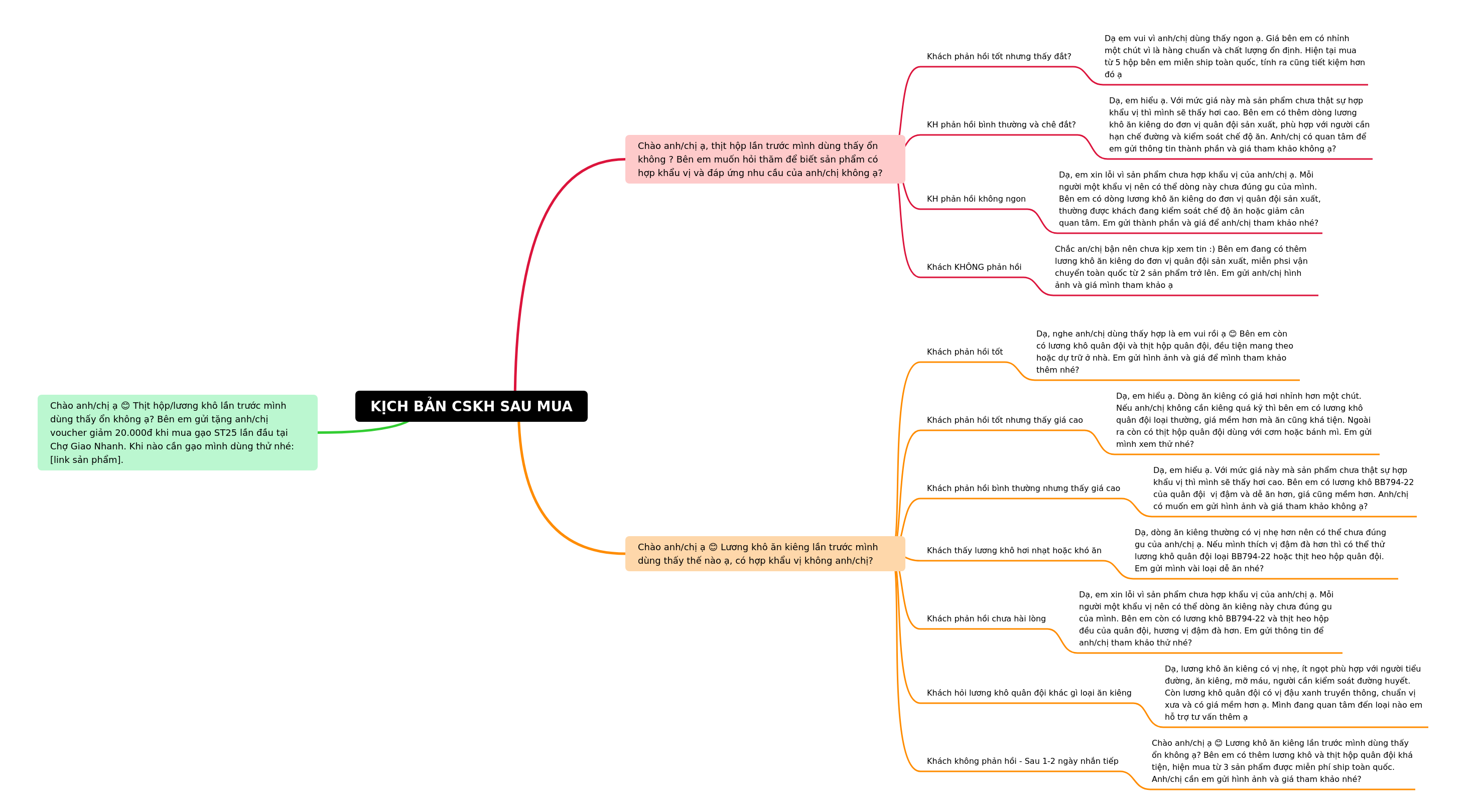 Optimizing Post-Purchase Customer Service Scripts