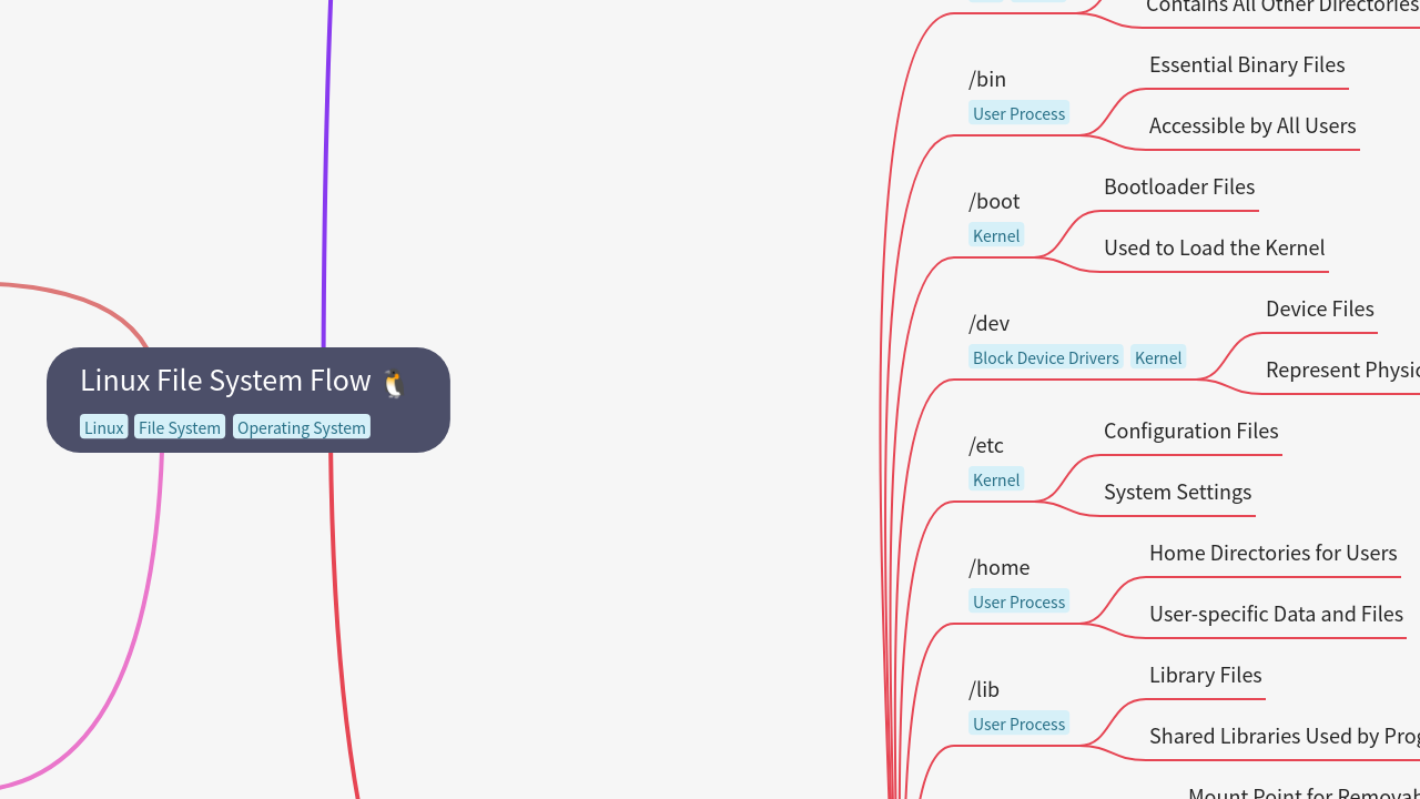 Linux File System Flow