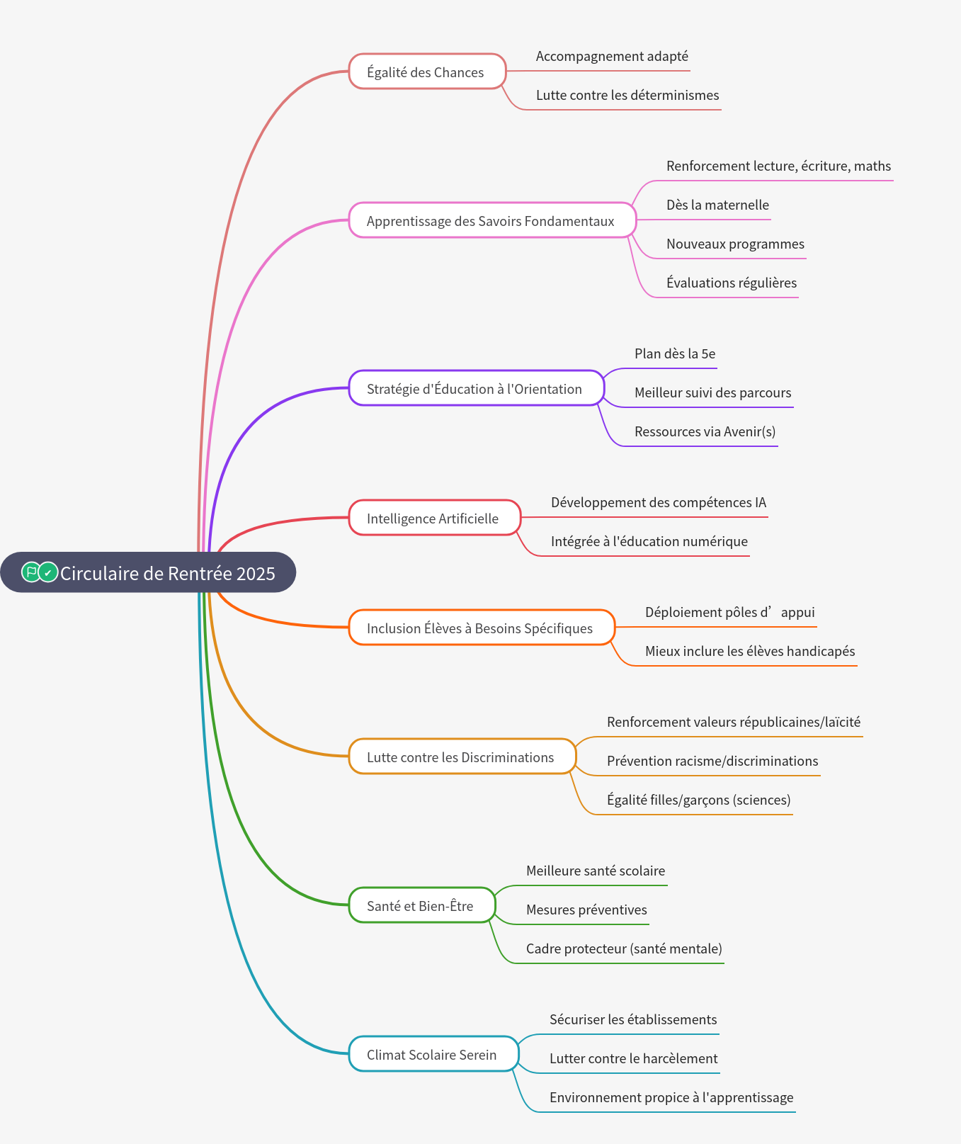 Circulaire de Rentrée 2025: Key Educational Directives