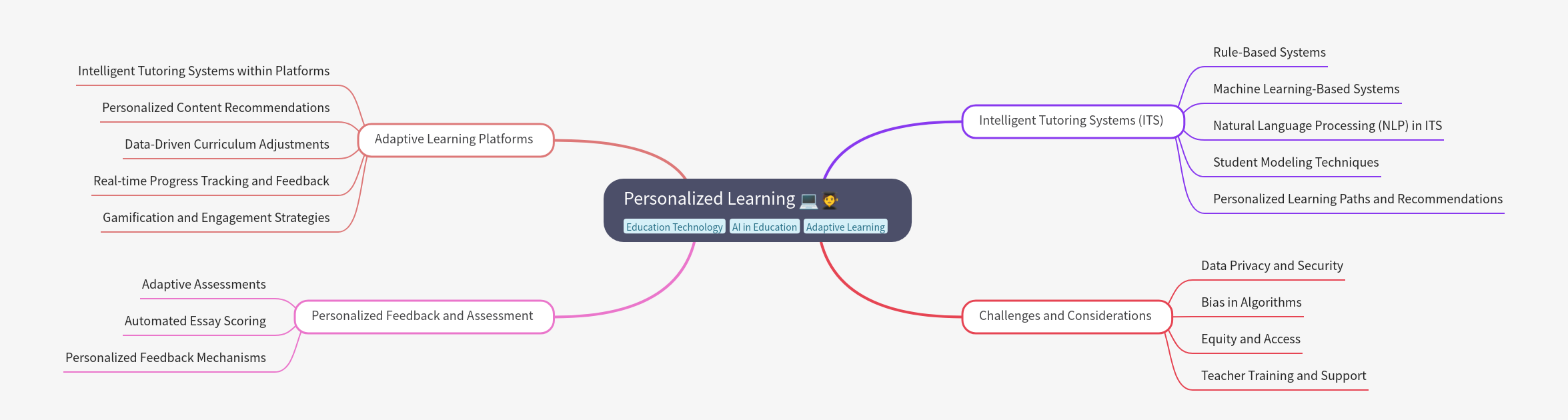 Personalized Learning: A Comprehensive Guide