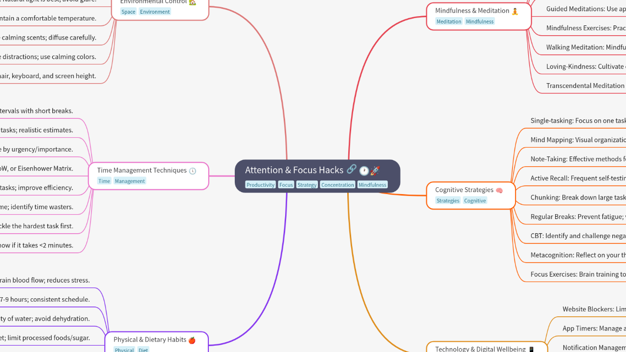 Mind Map:Attention & Focus Hacks ...