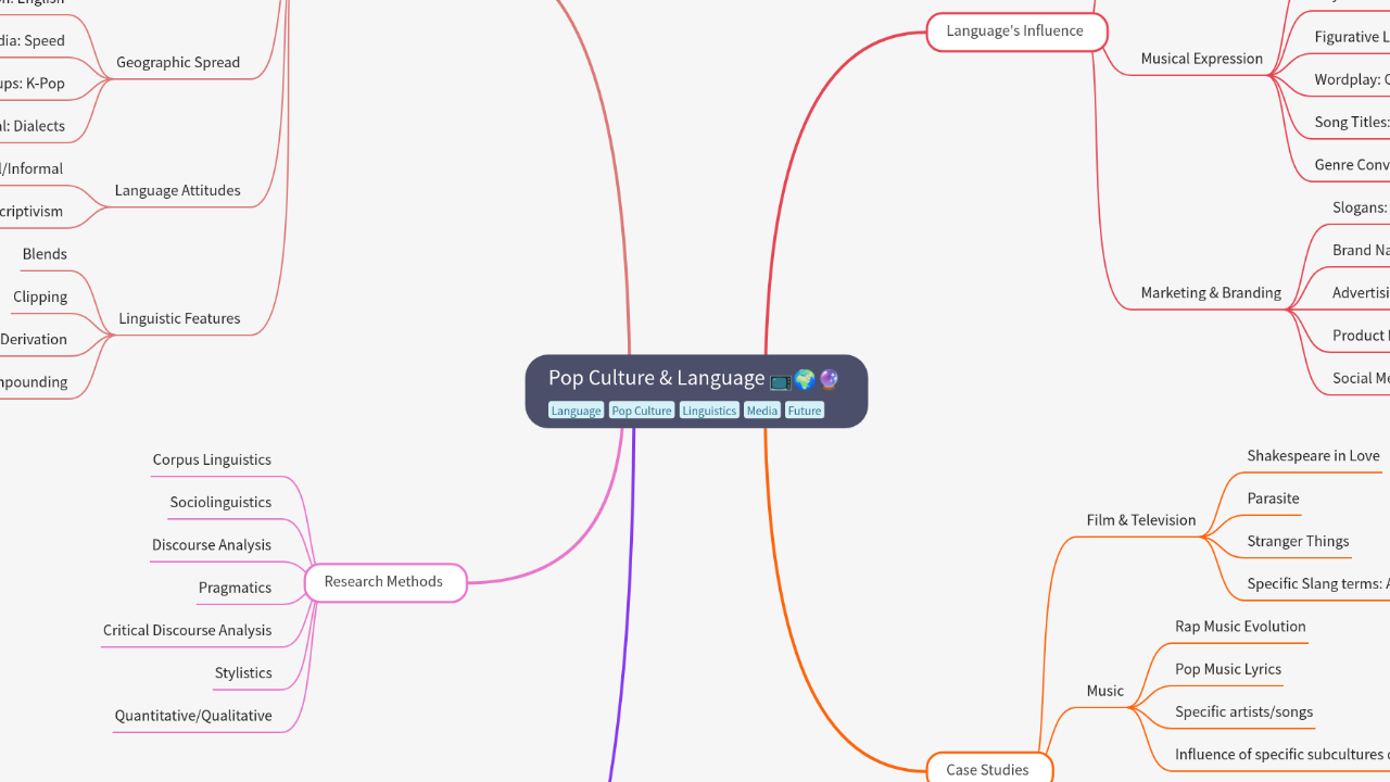 Mind Map:Pop Culture & Language ...