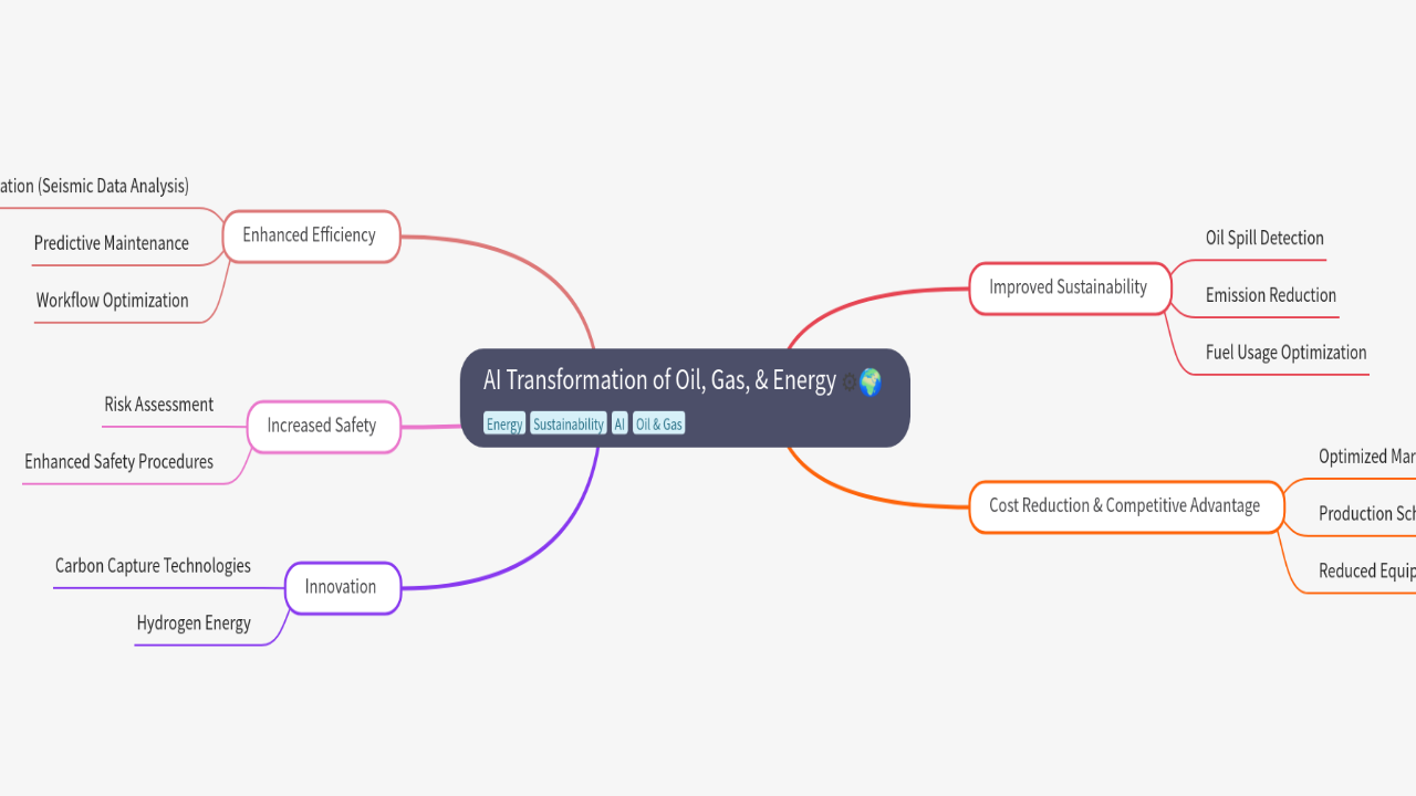 Mind Map:AI Transformation of Oil, Gas, & Energy ...