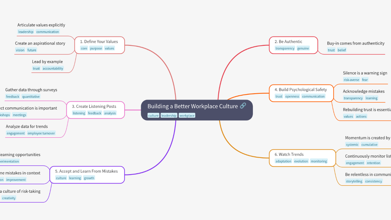 Mind Map:Building a Better Workplace Culture ...