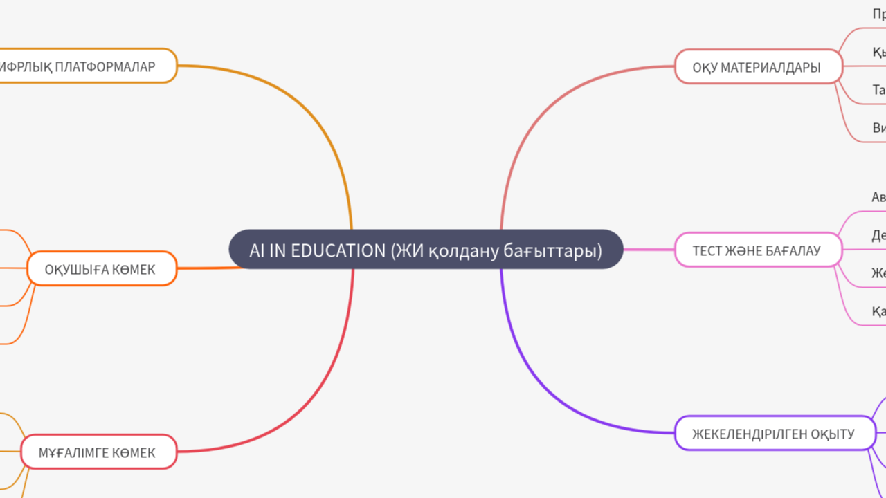 Mind Map:AI IN EDUCATION (ЖИ қолдану бағыттары) ...