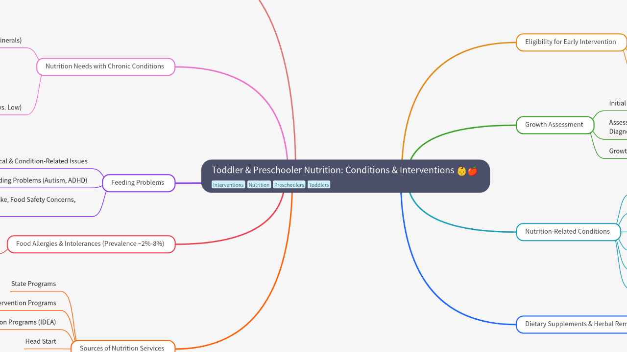 Mind Map:Toddler & Preschooler Nutrition: Conditions & Interventions ...