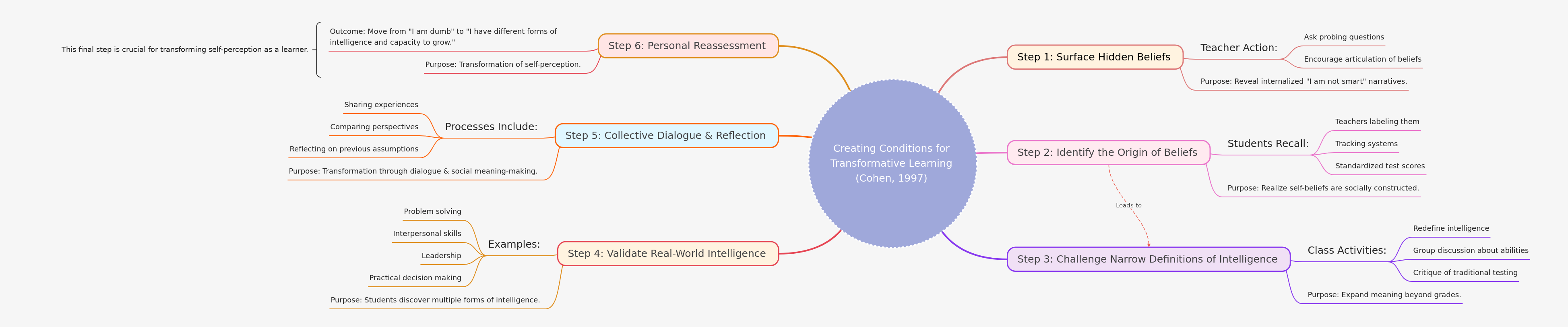 Transformative Learning Conditions (Cohen, 1997)