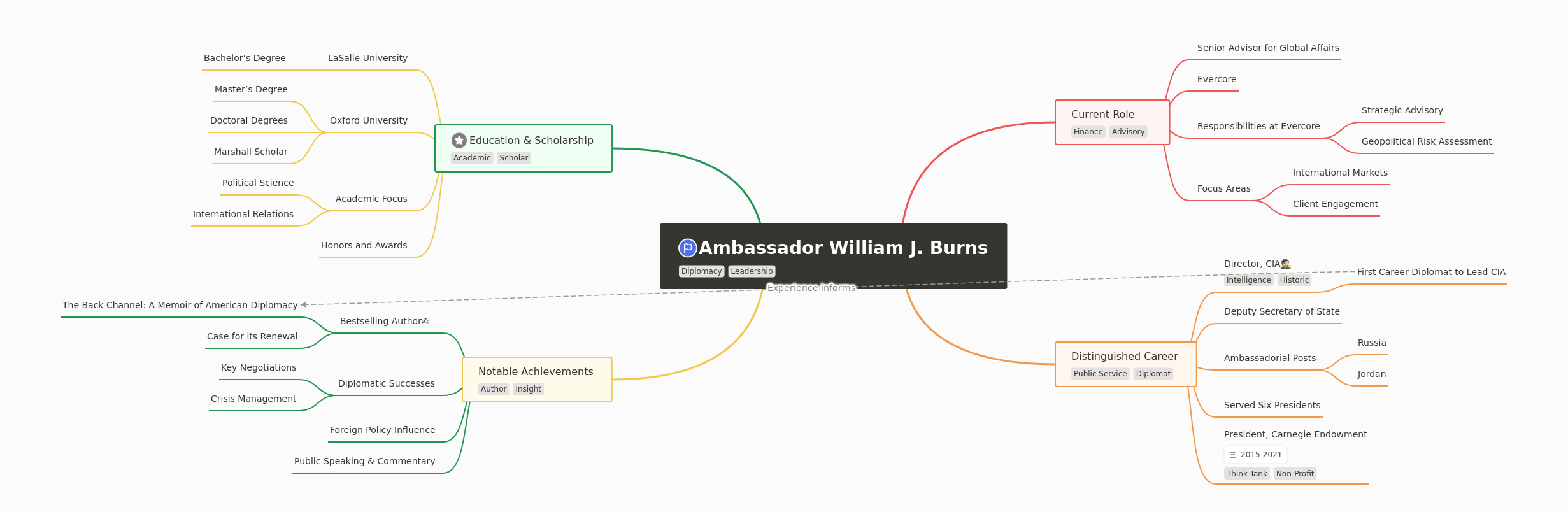 Ambassador William J. Burns: Profile & Impact