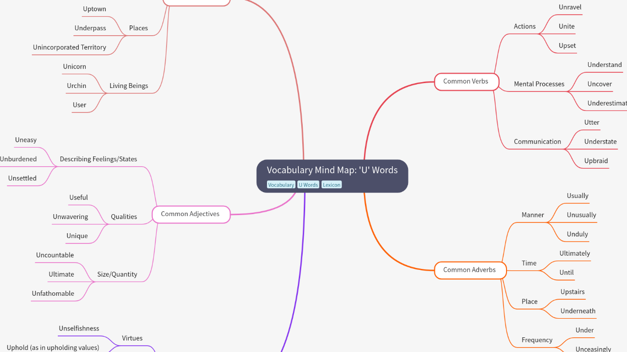 Vocabulary Mind Map: 'U' Words