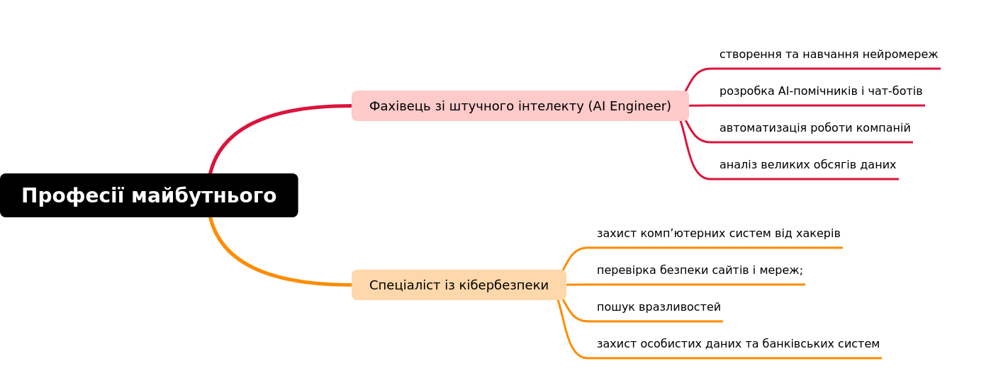 Future Professions: AI Engineering & Cybersecurity